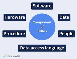 of DBMS (Database Management System ...