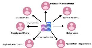 Types of Users in Database | Engineer's ...