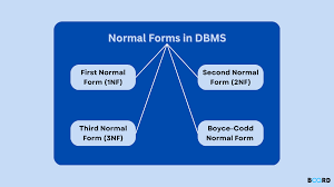 Normalization in DBMS with Examples ...
