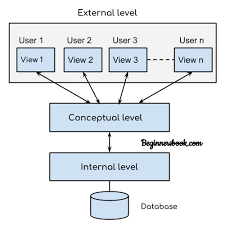 DBMS – Three Level Architecture