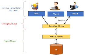 Three-Level DBMS Architecture (External ...
